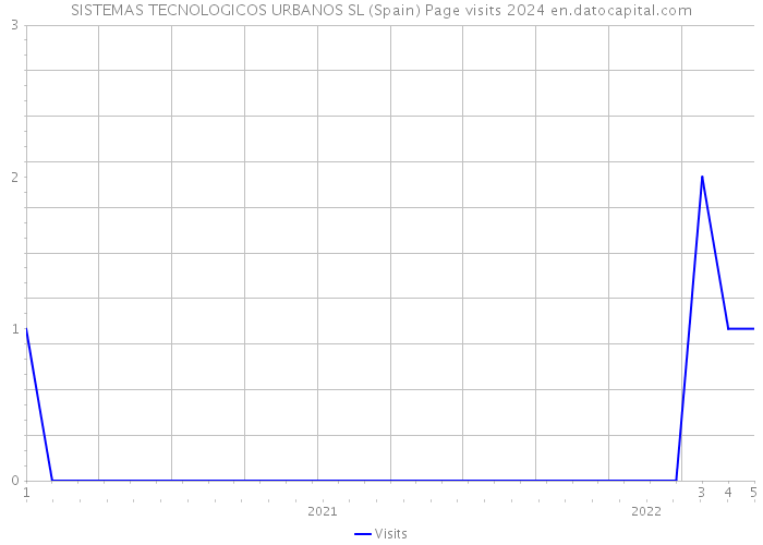 SISTEMAS TECNOLOGICOS URBANOS SL (Spain) Page visits 2024 