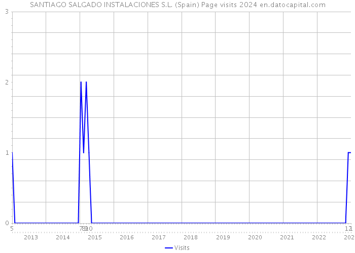 SANTIAGO SALGADO INSTALACIONES S.L. (Spain) Page visits 2024 