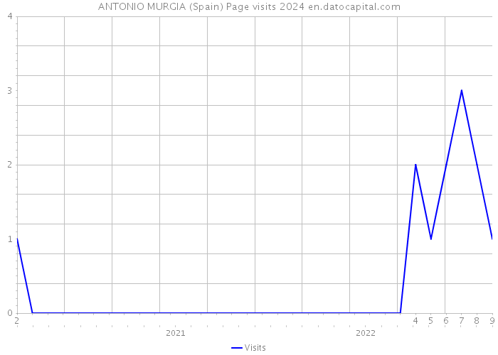 ANTONIO MURGIA (Spain) Page visits 2024 