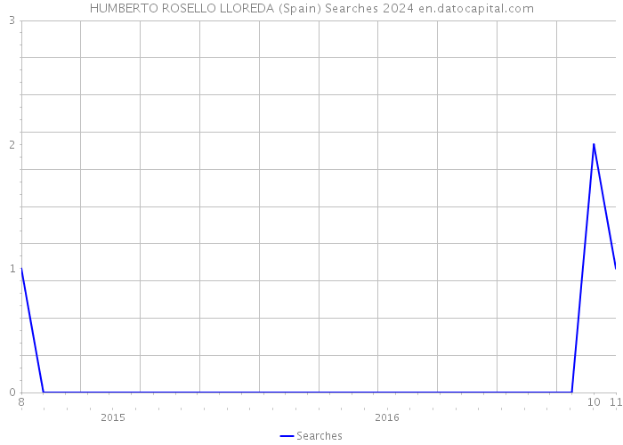 HUMBERTO ROSELLO LLOREDA (Spain) Searches 2024 