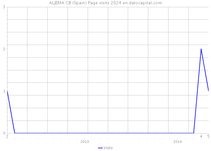 ALJEMA CB (Spain) Page visits 2024 