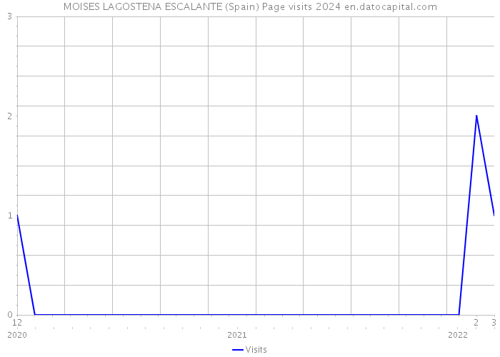 MOISES LAGOSTENA ESCALANTE (Spain) Page visits 2024 