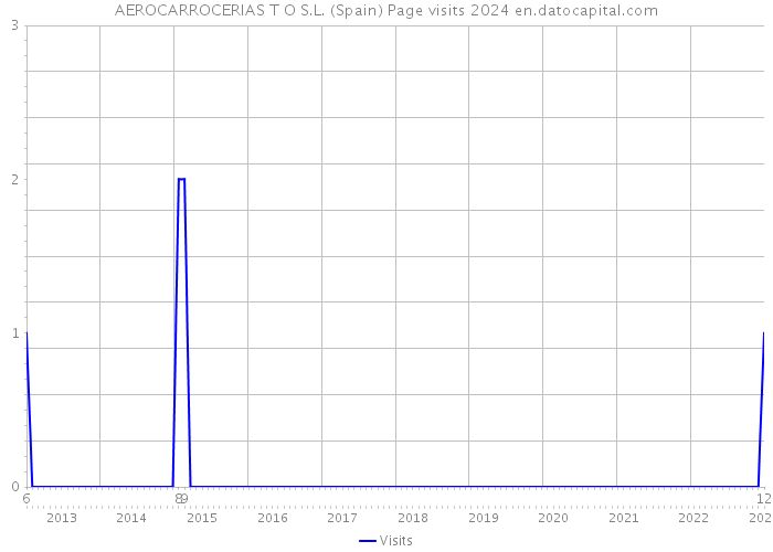 AEROCARROCERIAS T O S.L. (Spain) Page visits 2024 