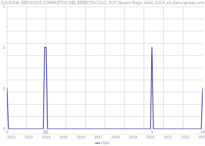 SOLSONA SERVICIOS COMPLETOS DEL ESPECTACULO, SCP (Spain) Page visits 2024 