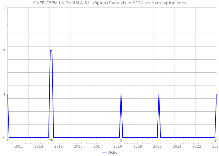 CAFE CREM LA RAMBLA S.L. (Spain) Page visits 2024 