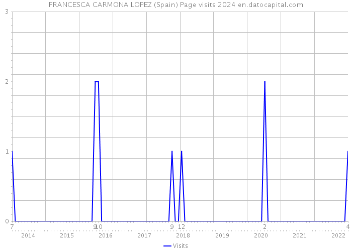 FRANCESCA CARMONA LOPEZ (Spain) Page visits 2024 