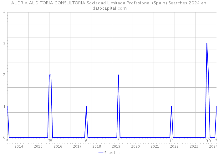 AUDRIA AUDITORIA CONSULTORIA Sociedad Limitada Profesional (Spain) Searches 2024 
