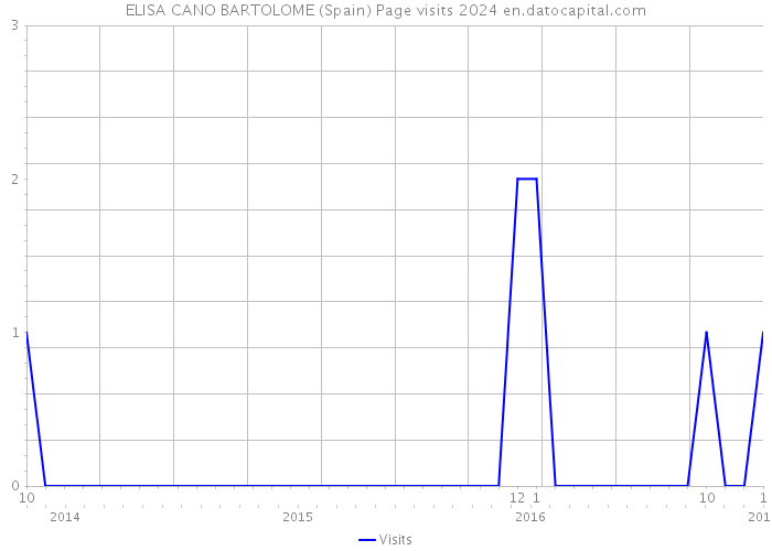 ELISA CANO BARTOLOME (Spain) Page visits 2024 