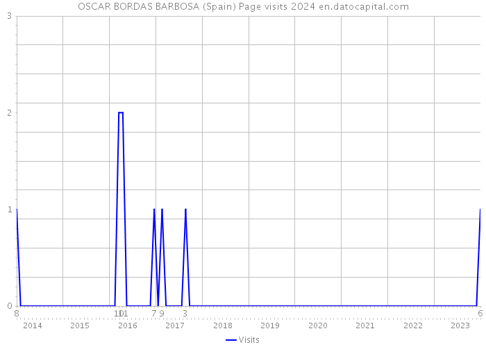 OSCAR BORDAS BARBOSA (Spain) Page visits 2024 