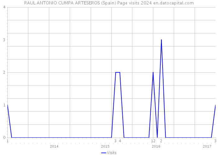 RAUL ANTONIO CUMPA ARTESEROS (Spain) Page visits 2024 