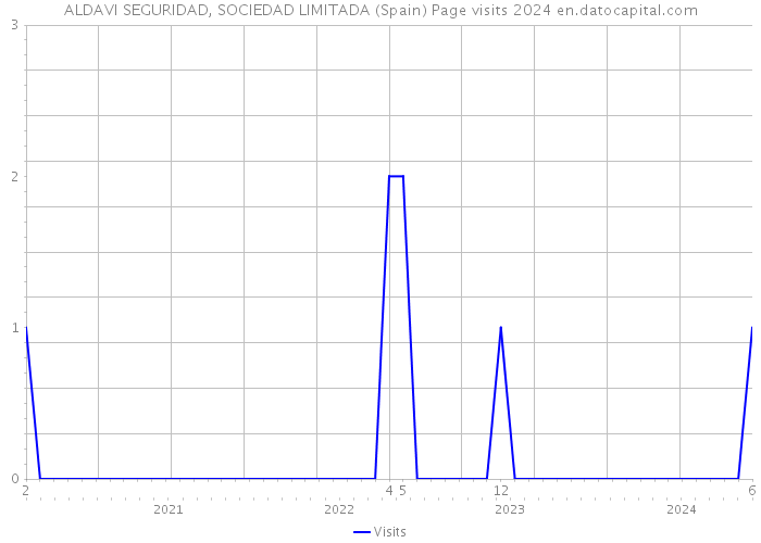 ALDAVI SEGURIDAD, SOCIEDAD LIMITADA (Spain) Page visits 2024 