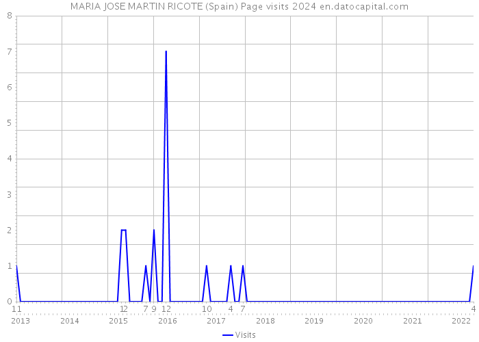 MARIA JOSE MARTIN RICOTE (Spain) Page visits 2024 