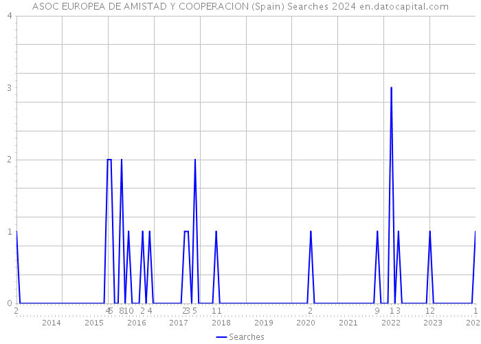 ASOC EUROPEA DE AMISTAD Y COOPERACION (Spain) Searches 2024 