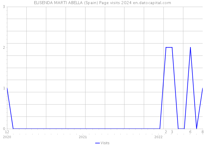 ELISENDA MARTI ABELLA (Spain) Page visits 2024 