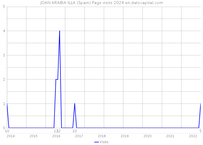 JOAN ARABIA ILLA (Spain) Page visits 2024 