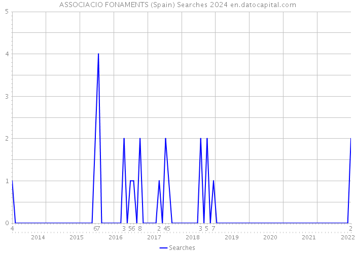 ASSOCIACIO FONAMENTS (Spain) Searches 2024 