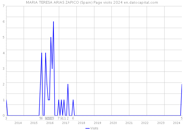 MARIA TERESA ARIAS ZAPICO (Spain) Page visits 2024 