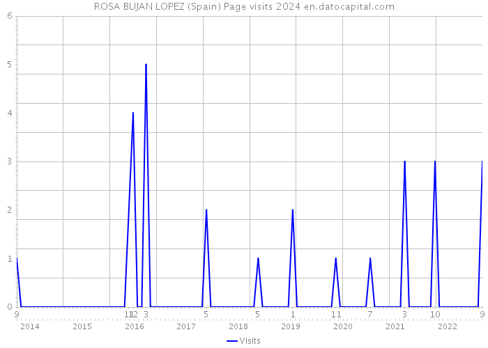 ROSA BUJAN LOPEZ (Spain) Page visits 2024 