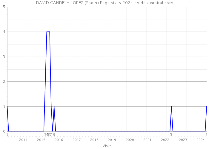 DAVID CANDELA LOPEZ (Spain) Page visits 2024 
