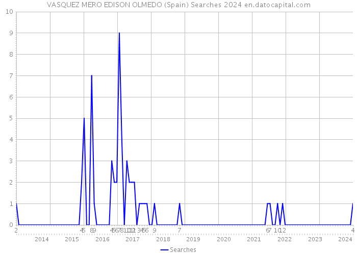 VASQUEZ MERO EDISON OLMEDO (Spain) Searches 2024 