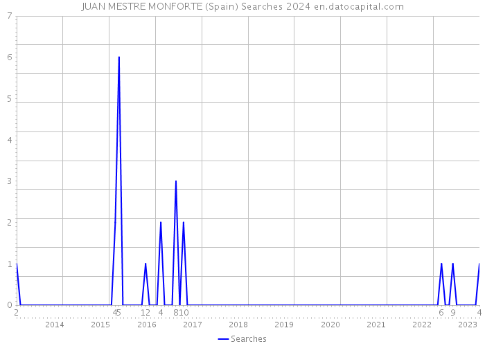 JUAN MESTRE MONFORTE (Spain) Searches 2024 
