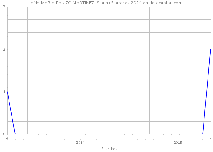 ANA MARIA PANIZO MARTINEZ (Spain) Searches 2024 