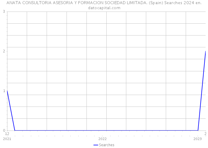 ANATA CONSULTORIA ASESORIA Y FORMACION SOCIEDAD LIMITADA. (Spain) Searches 2024 