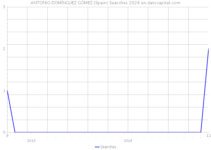 ANTONIO DOMÍNGUEZ GÓMEZ (Spain) Searches 2024 