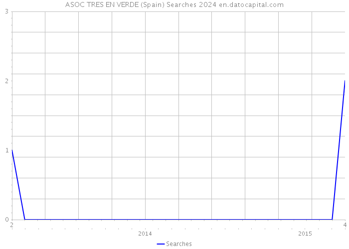 ASOC TRES EN VERDE (Spain) Searches 2024 