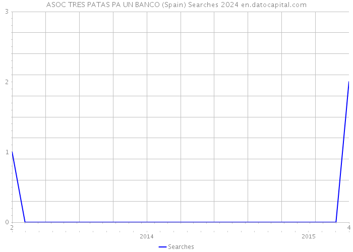 ASOC TRES PATAS PA UN BANCO (Spain) Searches 2024 