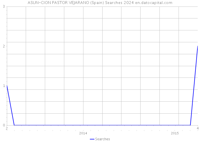 ASUN-CION PASTOR VEJARANO (Spain) Searches 2024 