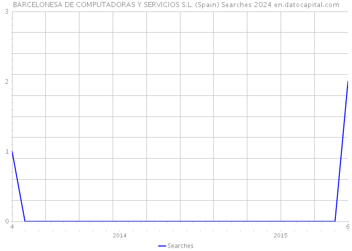 BARCELONESA DE COMPUTADORAS Y SERVICIOS S.L. (Spain) Searches 2024 