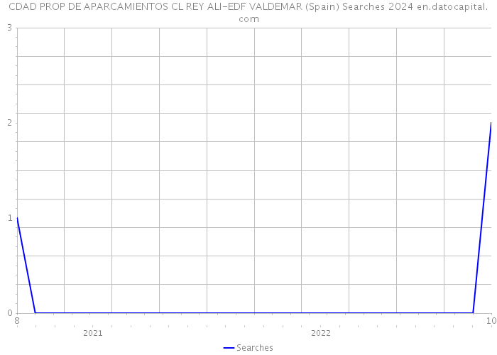 CDAD PROP DE APARCAMIENTOS CL REY ALI-EDF VALDEMAR (Spain) Searches 2024 