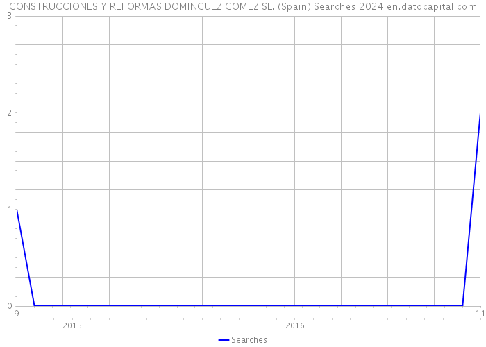 CONSTRUCCIONES Y REFORMAS DOMINGUEZ GOMEZ SL. (Spain) Searches 2024 