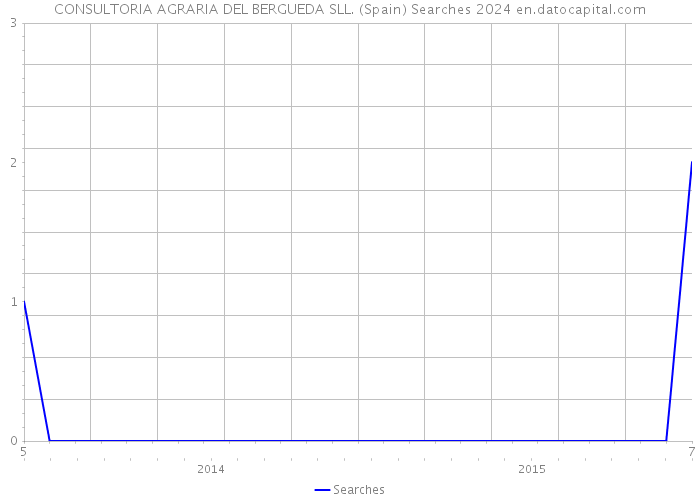CONSULTORIA AGRARIA DEL BERGUEDA SLL. (Spain) Searches 2024 