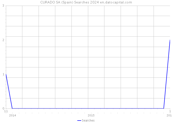 CURADO SA (Spain) Searches 2024 