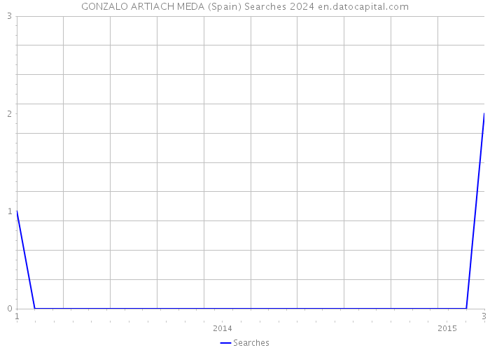 GONZALO ARTIACH MEDA (Spain) Searches 2024 