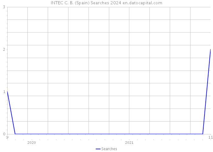 INTEC C. B. (Spain) Searches 2024 