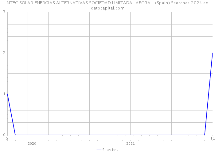 INTEC SOLAR ENERGIAS ALTERNATIVAS SOCIEDAD LIMITADA LABORAL. (Spain) Searches 2024 