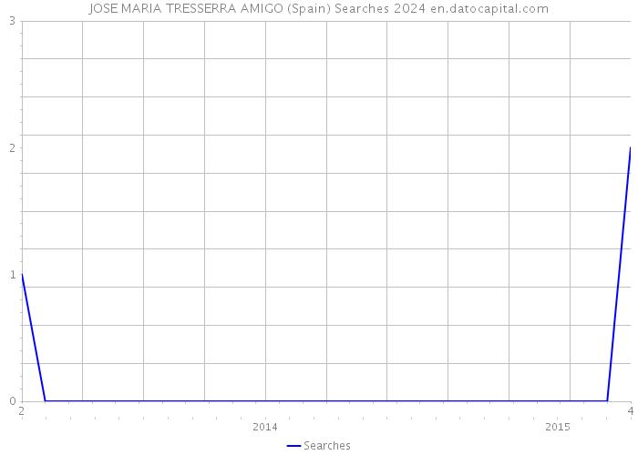 JOSE MARIA TRESSERRA AMIGO (Spain) Searches 2024 