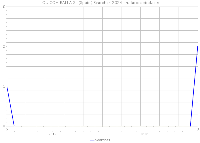 L'OU COM BALLA SL (Spain) Searches 2024 