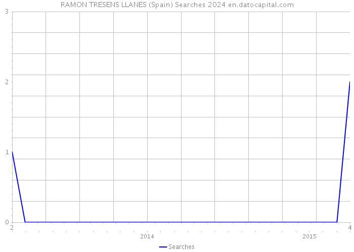RAMON TRESENS LLANES (Spain) Searches 2024 