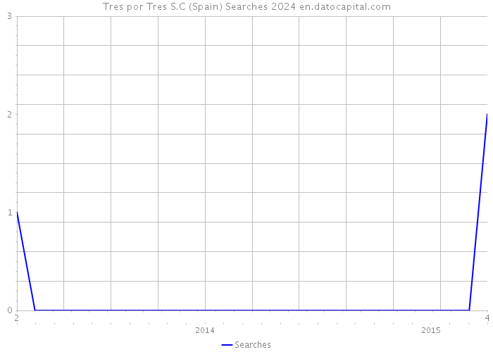 Tres por Tres S.C (Spain) Searches 2024 