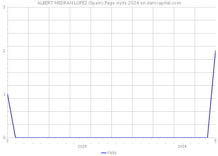 ALBERT MEDRAN LOPEZ (Spain) Page visits 2024 