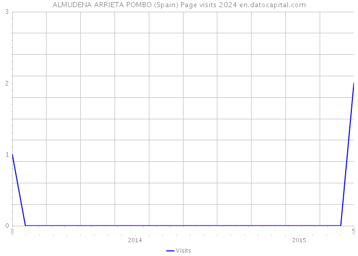 ALMUDENA ARRIETA POMBO (Spain) Page visits 2024 