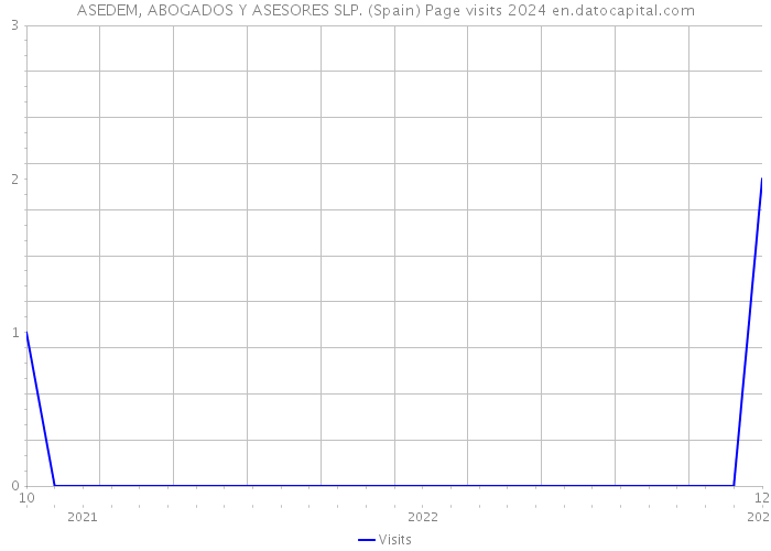 ASEDEM, ABOGADOS Y ASESORES SLP. (Spain) Page visits 2024 
