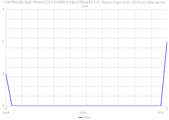 CONTROLES ELECTRONICOS Y DISEÑOS INDUSTRIALES S.A. (Spain) Page visits 2024 