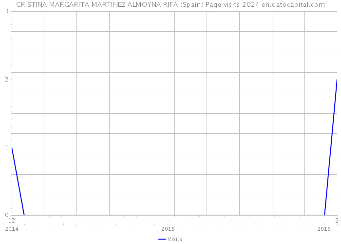 CRISTINA MARGARITA MARTINEZ ALMOYNA RIFA (Spain) Page visits 2024 