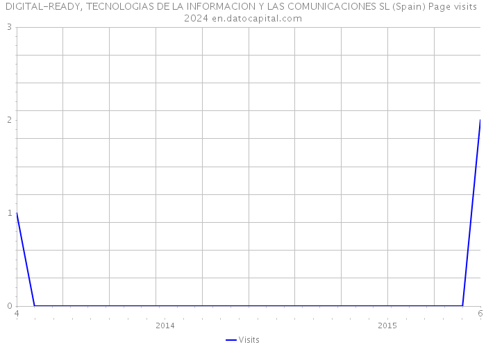 DIGITAL-READY, TECNOLOGIAS DE LA INFORMACION Y LAS COMUNICACIONES SL (Spain) Page visits 2024 