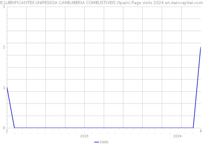 E LUBRIFICANTES UNIPESSOA CARBUIBERIA COMBUSTIVEIS (Spain) Page visits 2024 